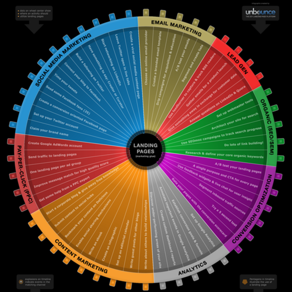 noob guide to online marketing