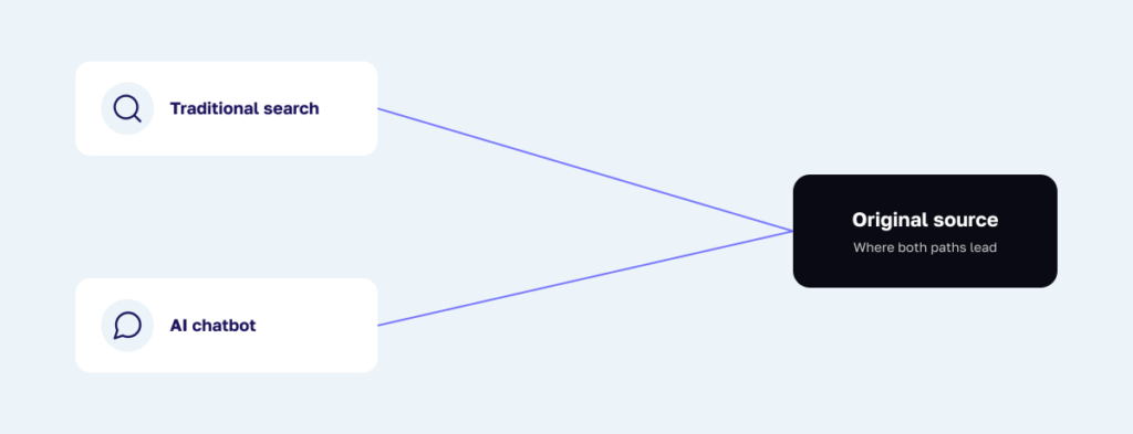 A content discovery graphic showing traditional search beside AI chatbot recommendations, with both paths leading back to original sources.