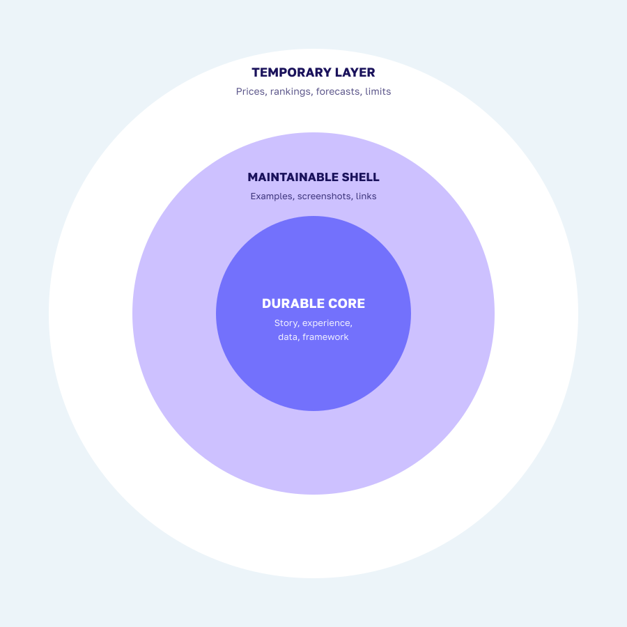 Three-layer evergreen content model. Durable core: story, experience, data, framework.