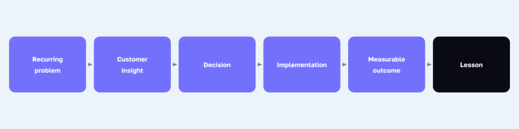 Customer-story anatomy using the sequence: recurring problem, customer insight, decision, implementation, measurable outcome, lesson.