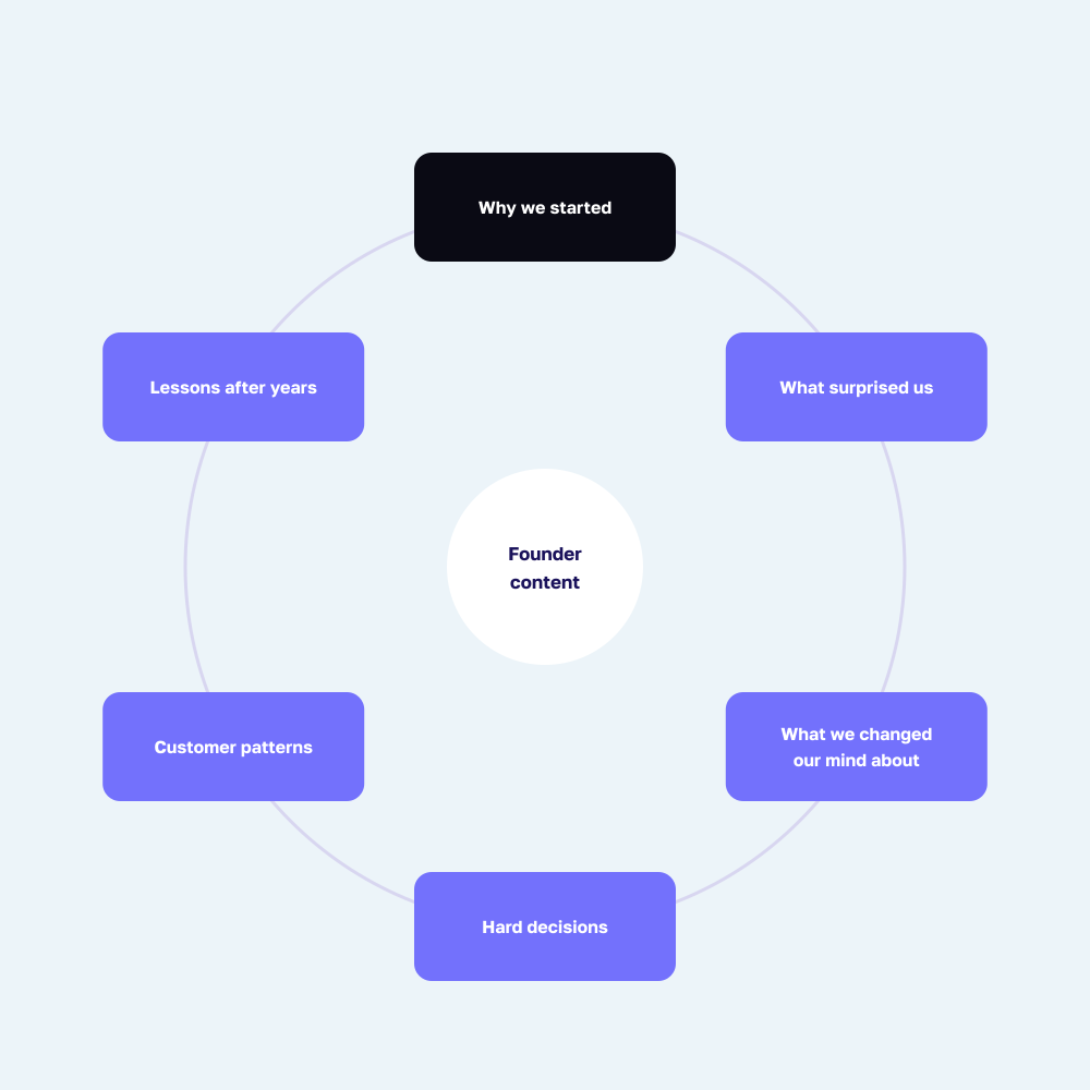 Founder-content prompt wheel: why we started, what surprised us, what we changed our mind about, hard decisions, customer patterns, lessons after years in the category.