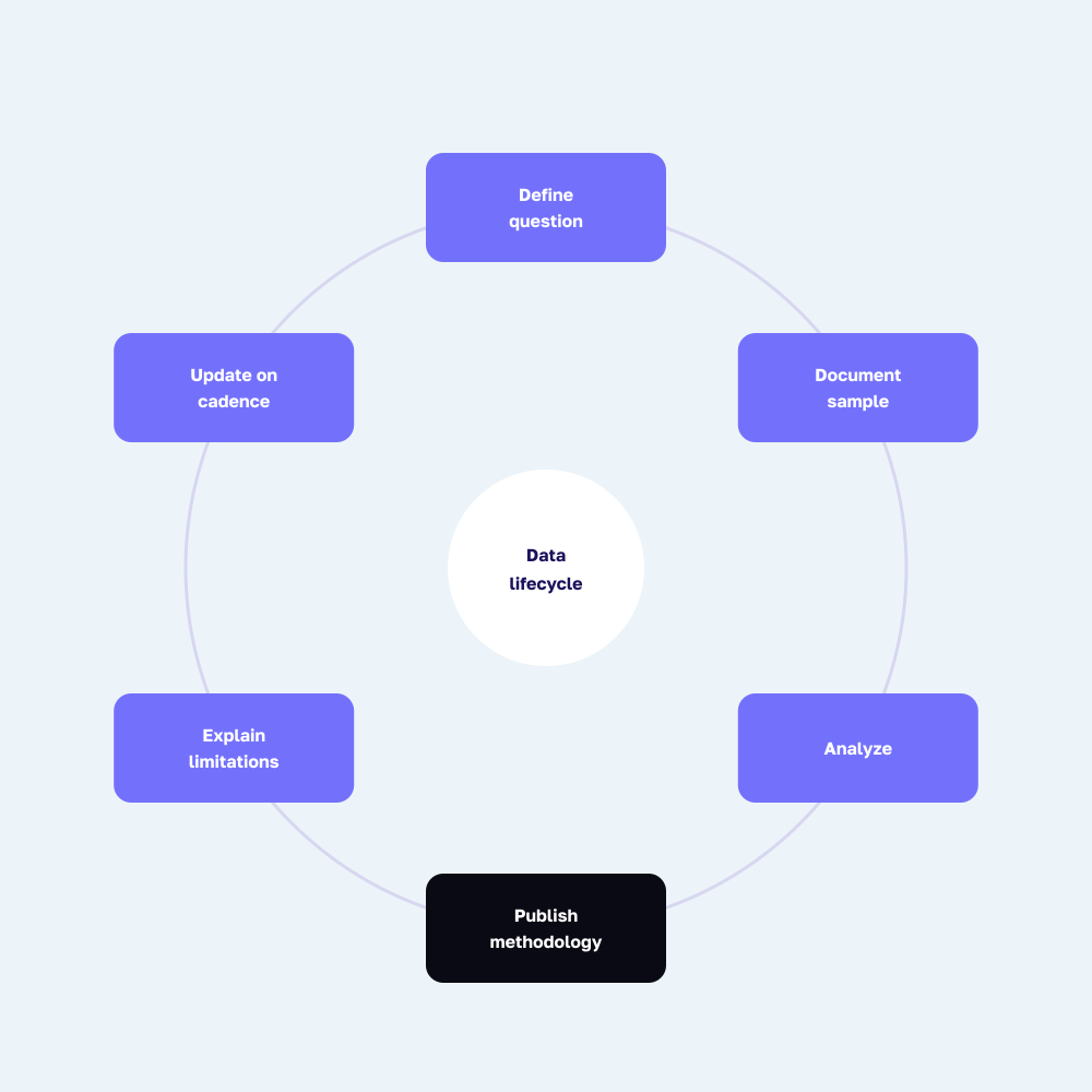 Proprietary-data article lifecycle: define the question, document the sample, analyze, publish methodology, explain limitations, update on a stated cadence.