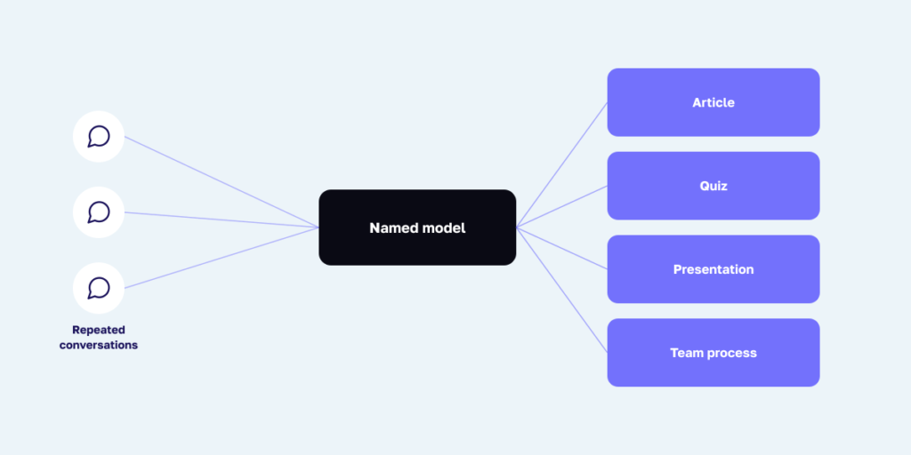 Framework graphic showing repeated customer conversations becoming a named model, then an article, quiz, presentation, and team process.