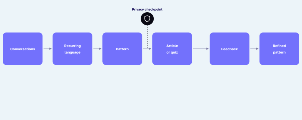 Voice-of-customer pipeline: conversations, recurring language, pattern, article or quiz, feedback, refined pattern. Include a privacy checkpoint before publishing