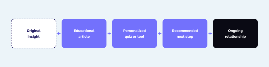 Article-to-interaction flow: original insight, educational article, personalized quiz or tool, recommended next step, optional ongoing relationship