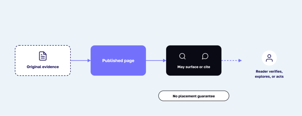 Source-to-recommendation diagram: original company evidence feeds a published page; search and AI systems may surface or cite it; the reader visits to verify, explore, or act.