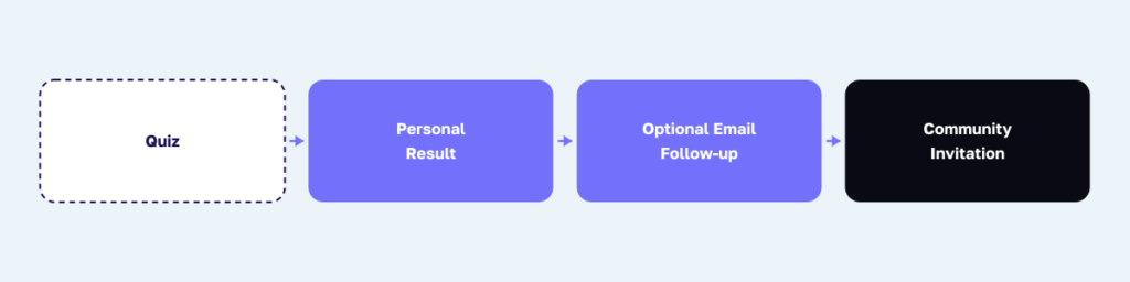 A consent-first quiz funnel that invites the right people into a Facebook group