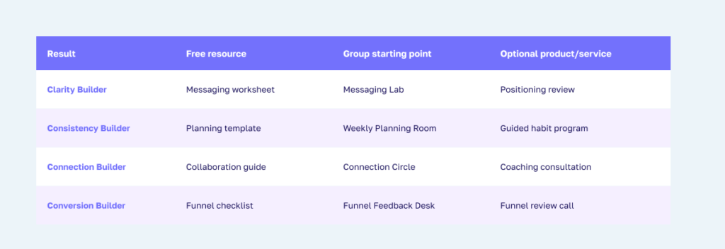 Personalized lead generation and product recommendations based on quiz results.