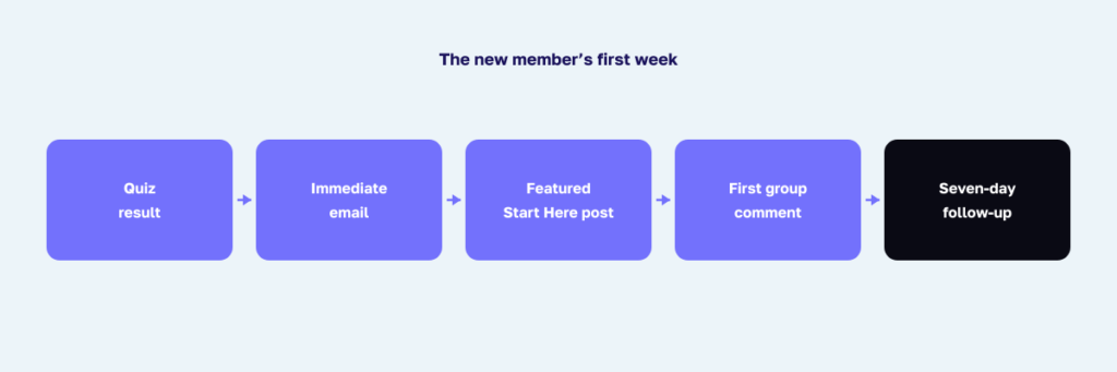 A personalized first week for a new Facebook group member.