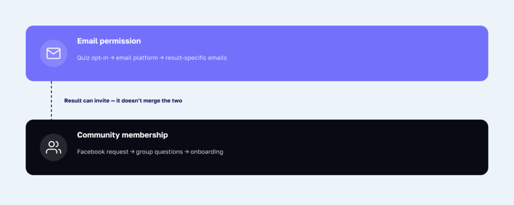 Email consent and Facebook group membership are separate choices