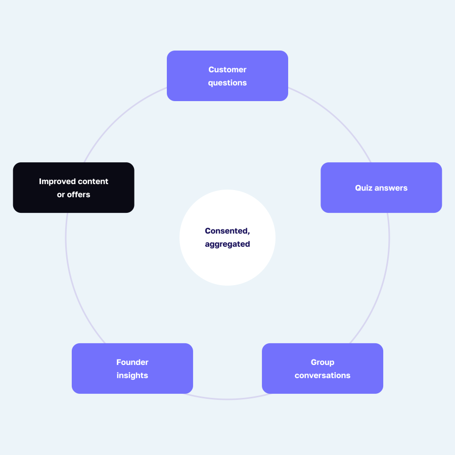 A first-party insight loop that improves a quiz, community, and content over time.