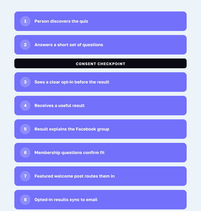 The eight-step flow from quiz discovery to personalized Facebook group onboarding.
