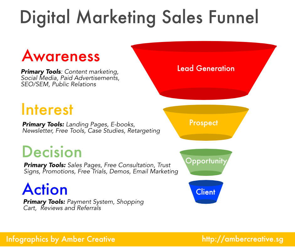 10 Proven Digital Marketing Sales Funnel Strategies For 2023
