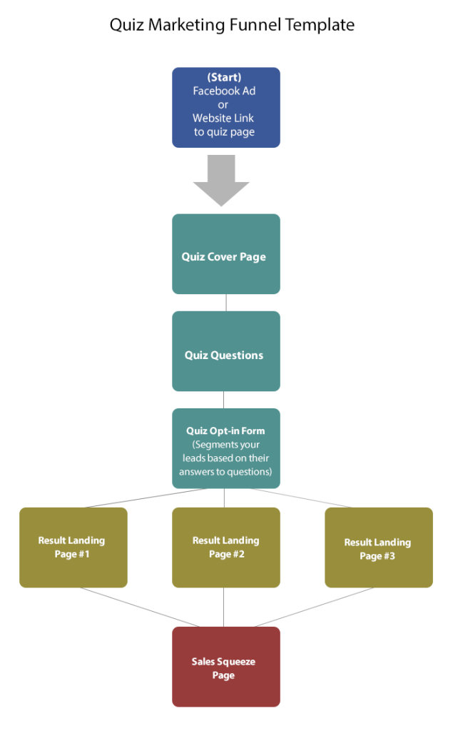 steps of a marketing funnel