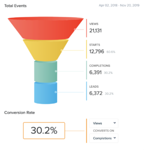 quiz funnel showing a 30.2% conversion rate