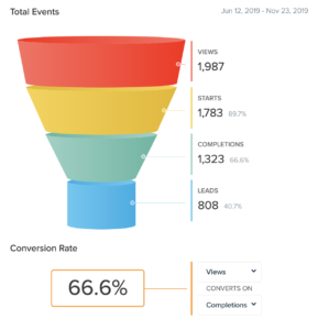 quiz funnel showing a 66.6% conversion rate