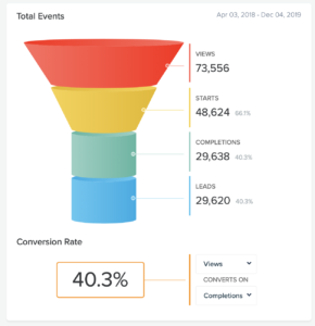 quiz analytics showing a 40.3% conversion rate of views to completions
