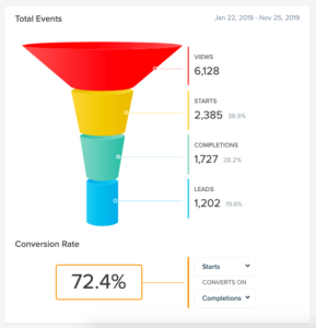 quiz funnel showing conversion rate of 72.4% completions
