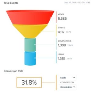 quiz analytics for starts to leads with 31.8% conversion rate