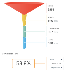 quiz analytics showing conversion rate of 53.8%
