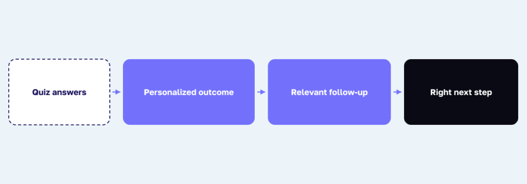 Simple diagram showing Quiz answers → Personalized outcome → Relevant follow-up → Right next step]