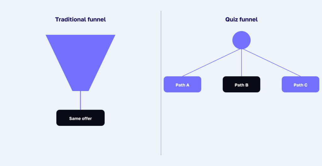 Traditional single funnel beside a quiz funnel that branches into three relevant paths