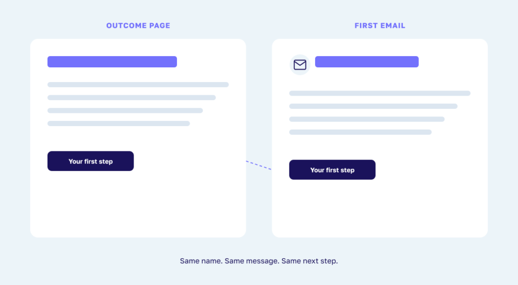 Side-by-side outcome page and first email with matching name, message, and next step highlighted
