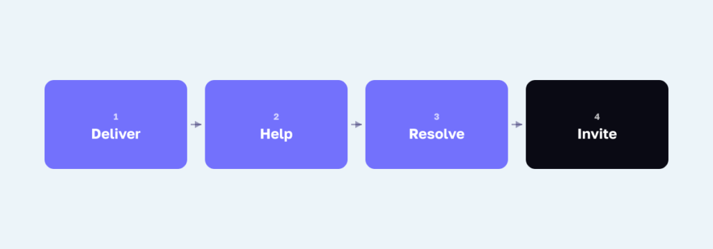 Four-message sequence labeled Deliver, Help, Resolve, Invite