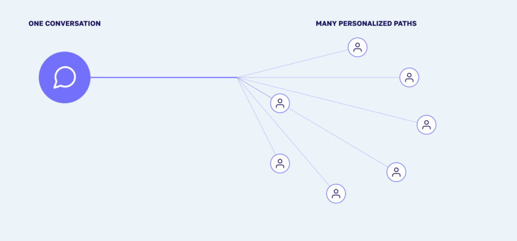 Closing graphic showing one expert conversation scaling into several personalized paths