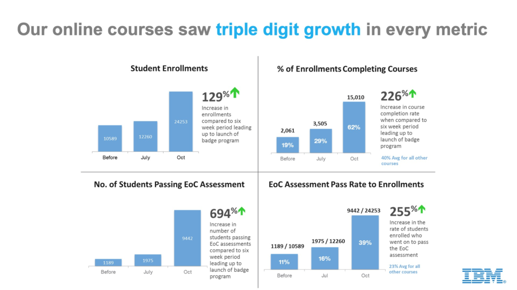 IBM course growth