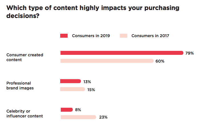 results showing people overwhelmingly consider consumer-created content (reviews and testimonials) when deciding to buy