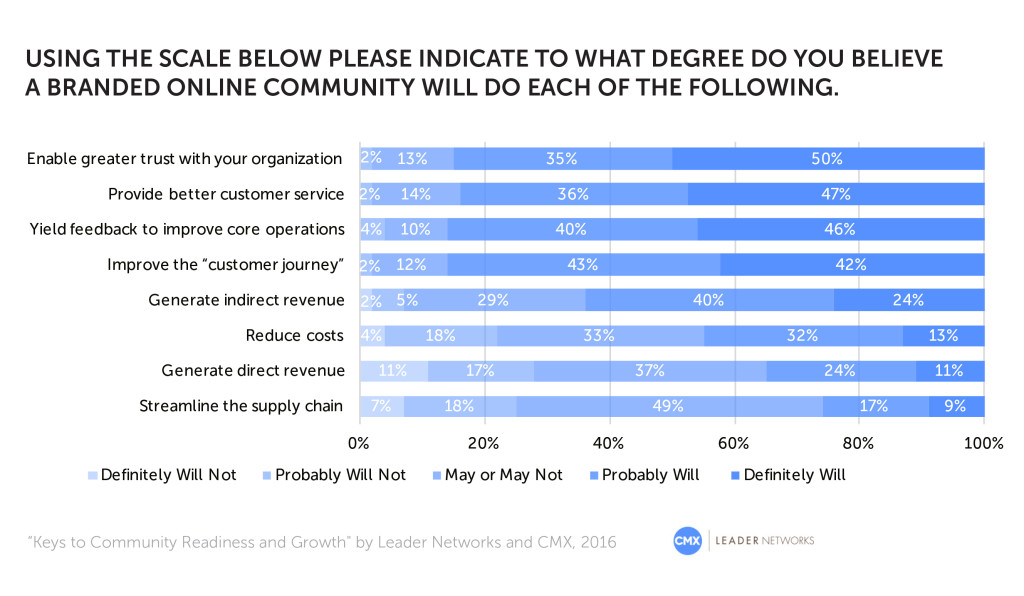 Survey results showing whether having an online community impacts views of organization
