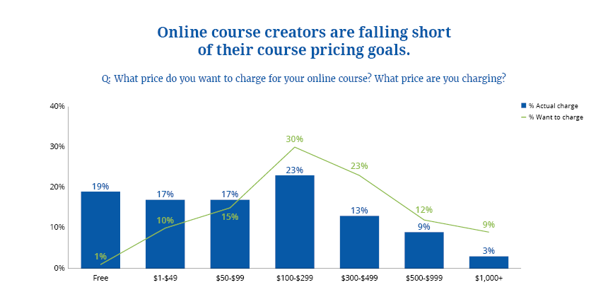 what course creators want to charge vs what they actually charge