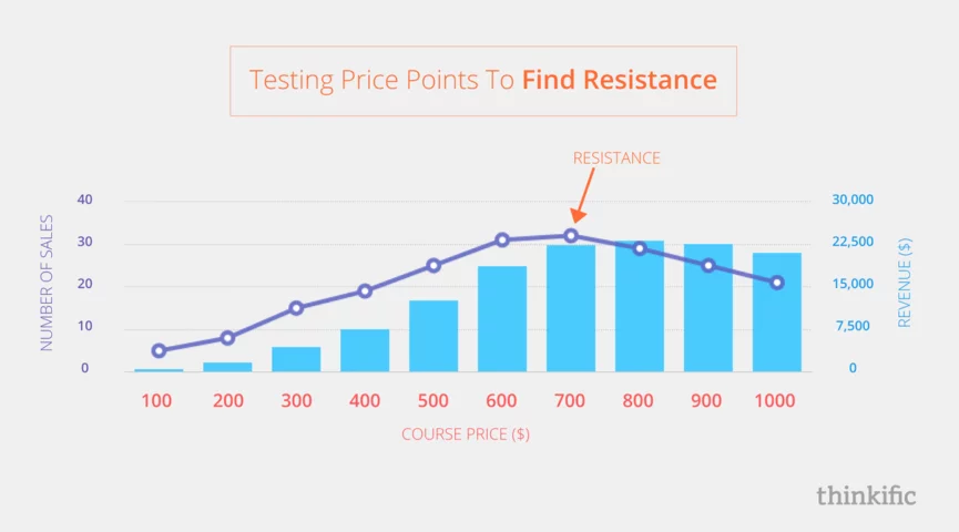 pricing graph from Thinkific