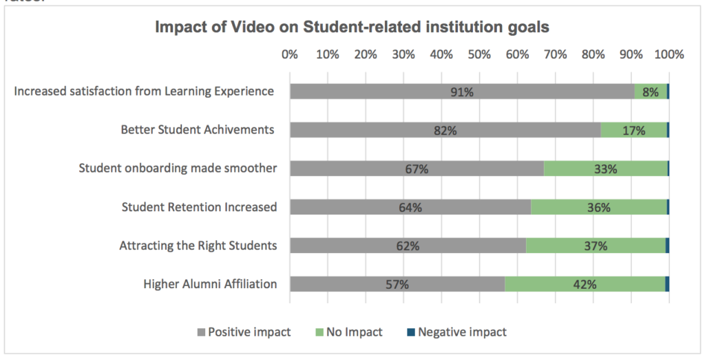 impact on video on student goals