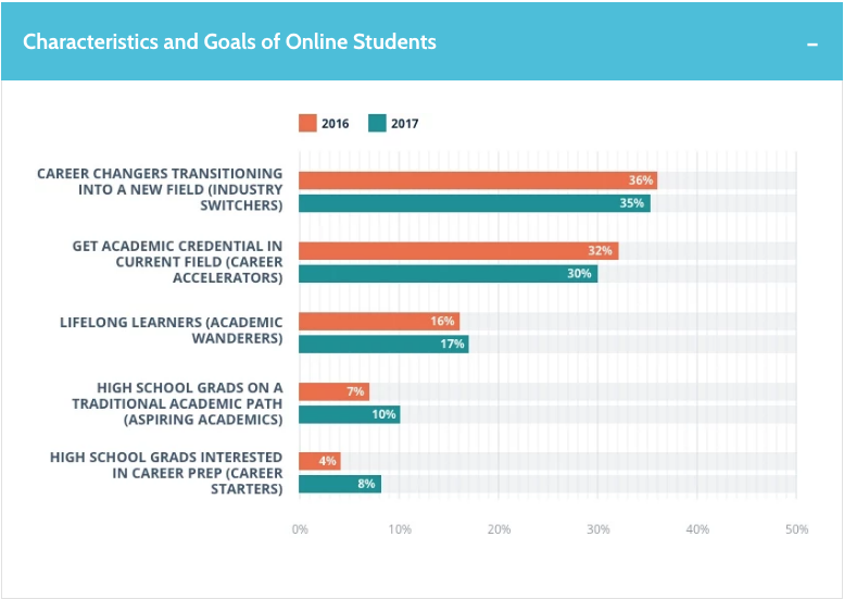 characteristics of goals of online students graph