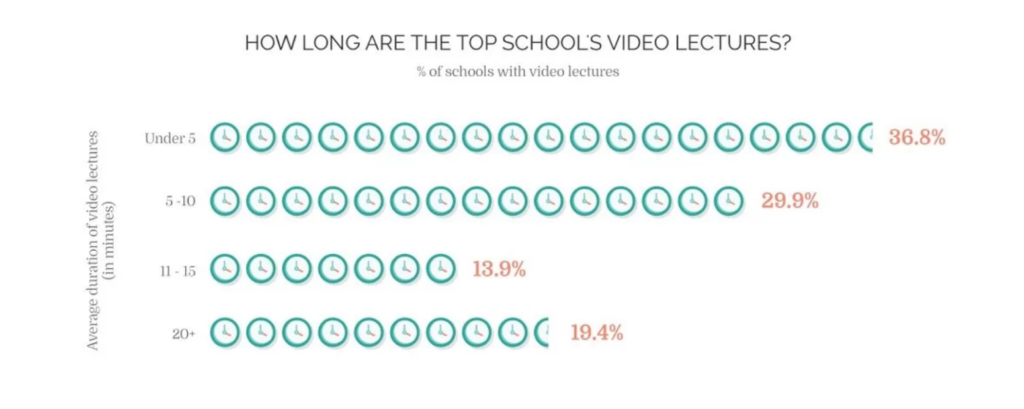 graph showing most videos are under 10 minutes