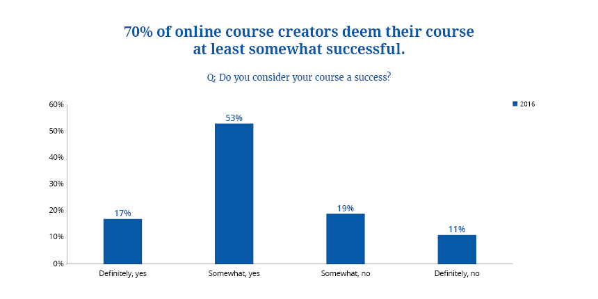 survey showing 70% of course creators think their course is a success