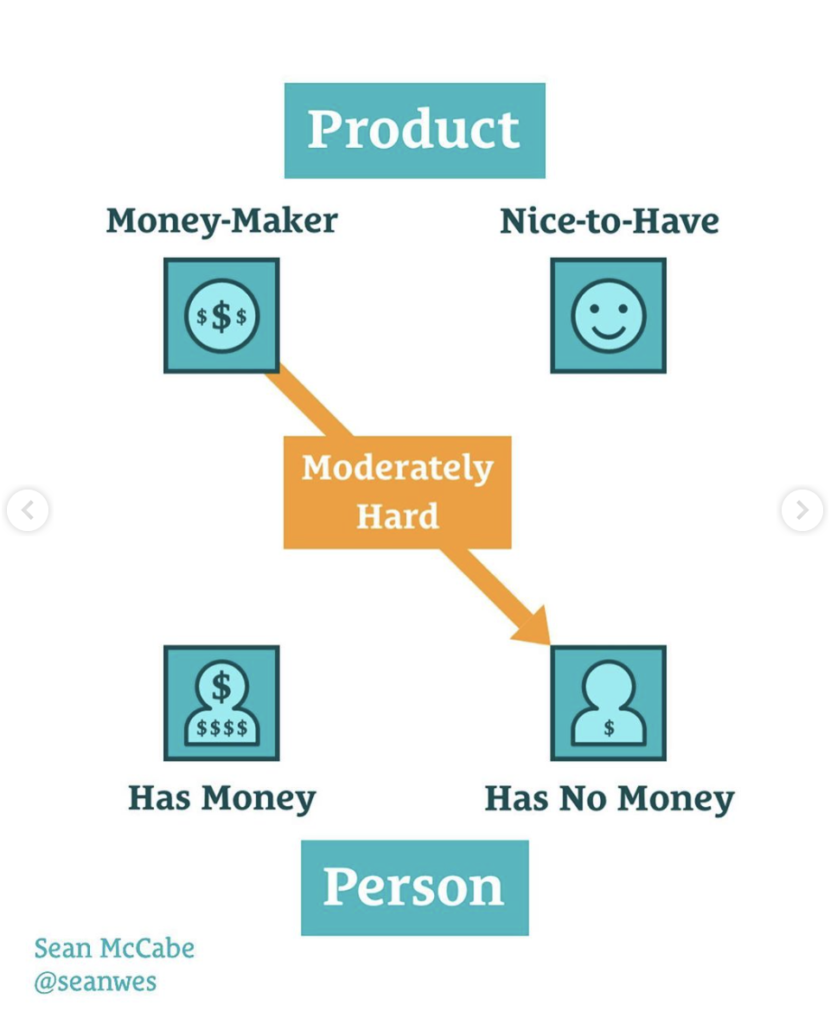 money-maker product is moderately hard to sell to someone who has no money