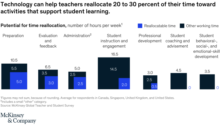 graph showing time teachers can get back through AI