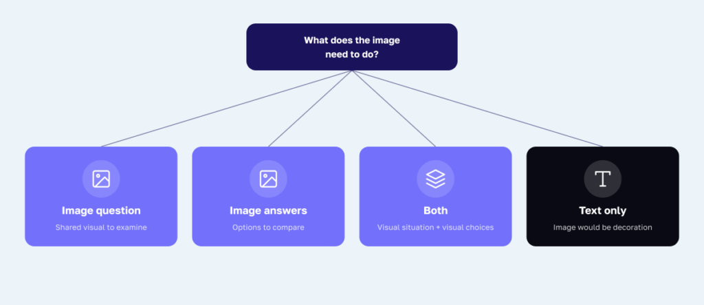 Compact decision tree that routes creators to image question, image answers, both, or text only