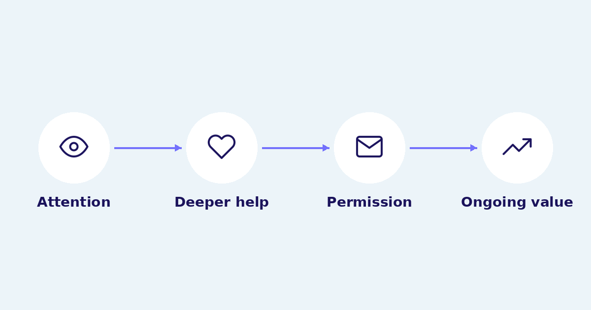 List-building flow from attention to deeper help, permission, and ongoing value.