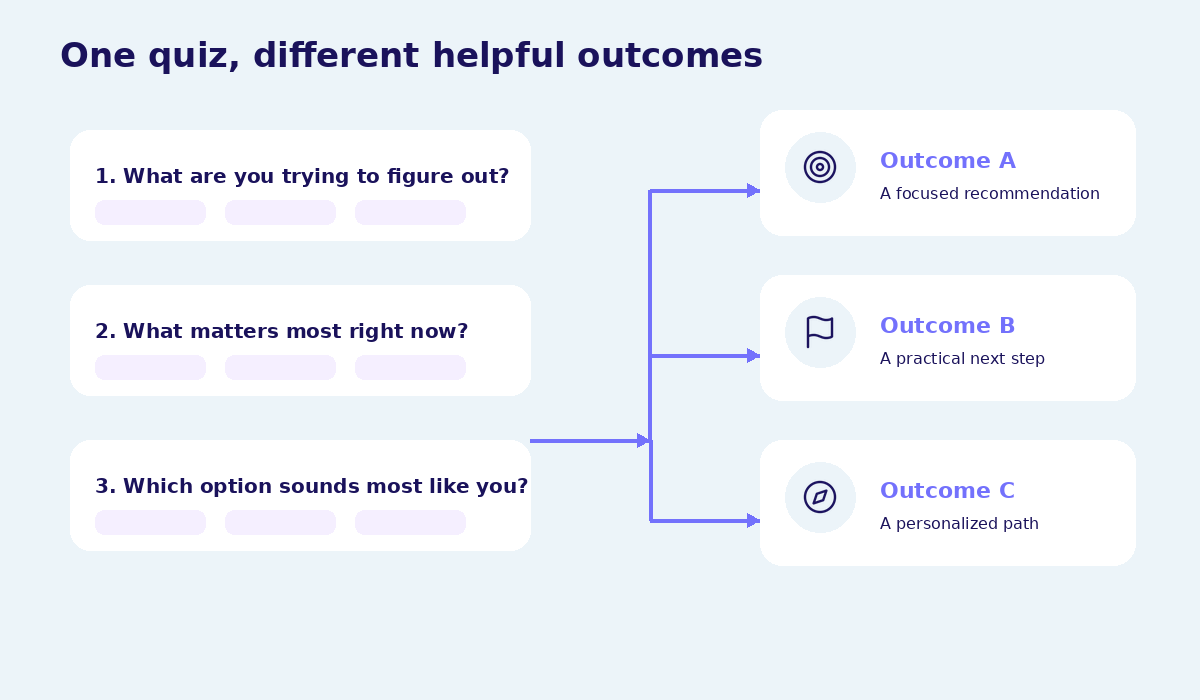 Three quiz questions guide people to different personalized outcomes.
