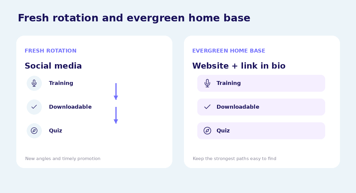Fresh social-media promotion alongside an evergreen website and link-in-bio home base.