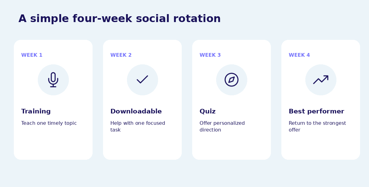 Four-week promotion calendar featuring a training, a downloadable, a quiz, and a return to the strongest offer.
