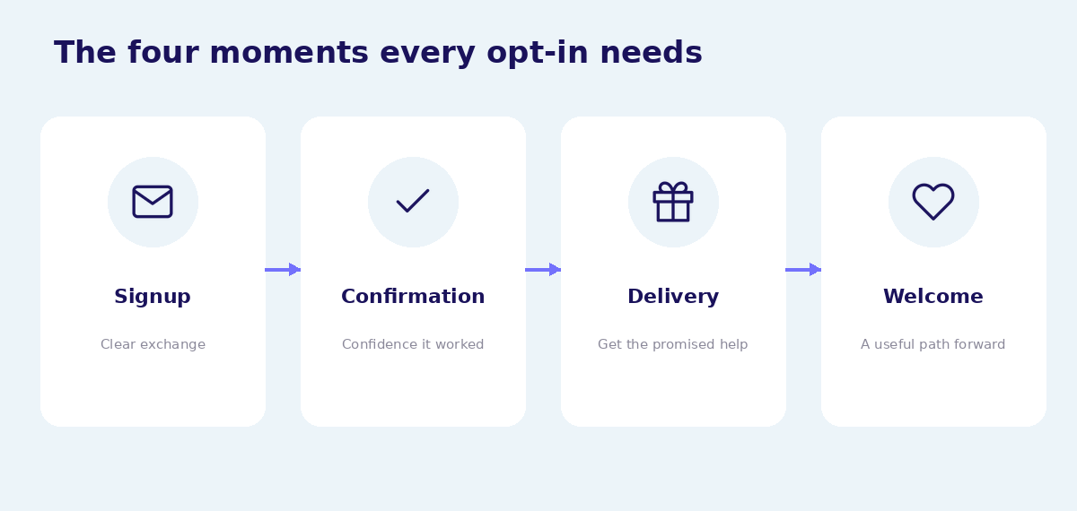 Four opt-in stages: signup, confirmation, delivery, and welcome.