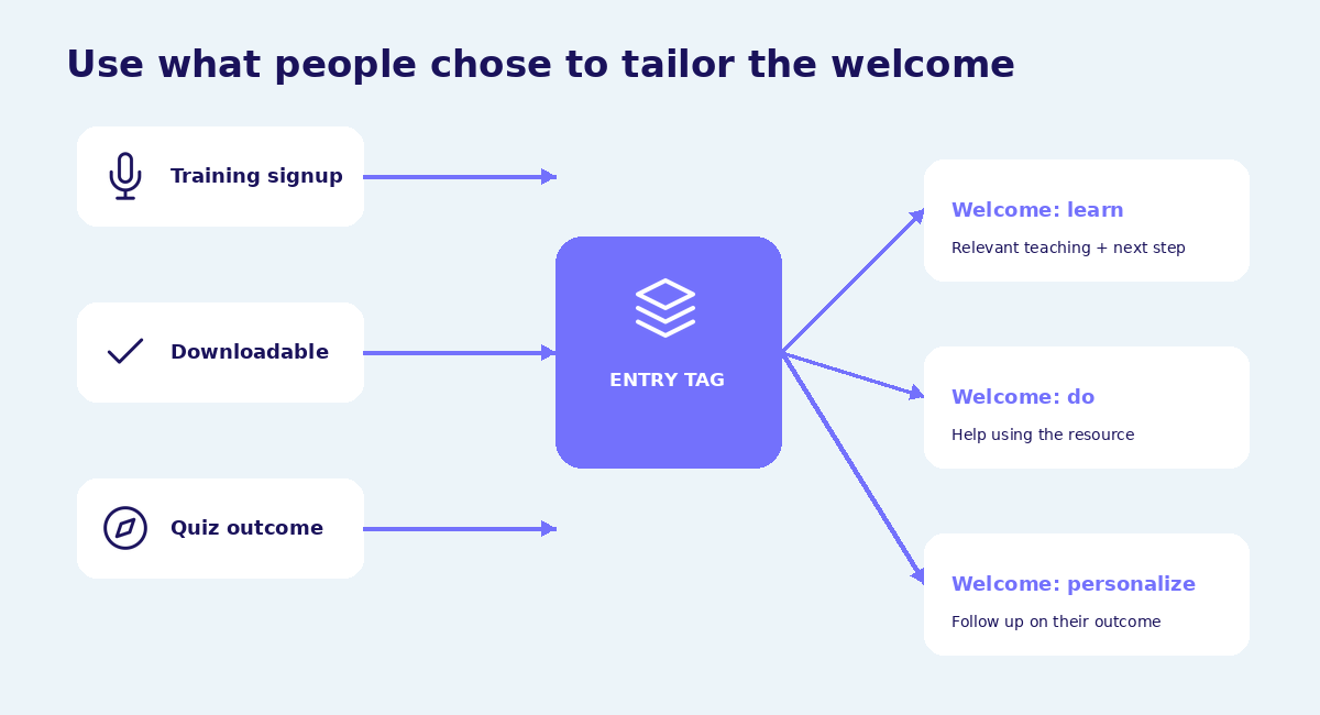 Three lead-magnet entry tags route subscribers to tailored welcome messages.