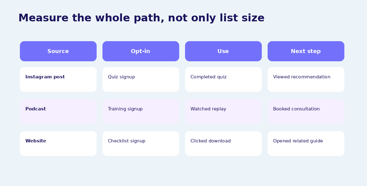 Measurement dashboard follows source, opt-in, resource use, and the next step.