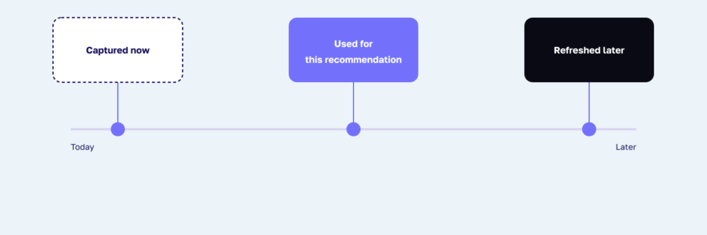 Zero-party data being collected, used for a recommendation, and updated when a person’s needs change.