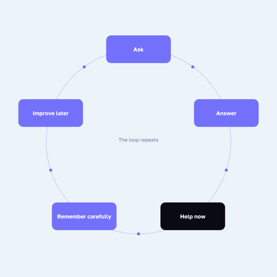 The zero-party data value exchange from a quiz question to immediate help and relevant follow-up.